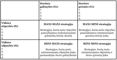 GGSS (TOWS) strateginių alternatyvų matrica